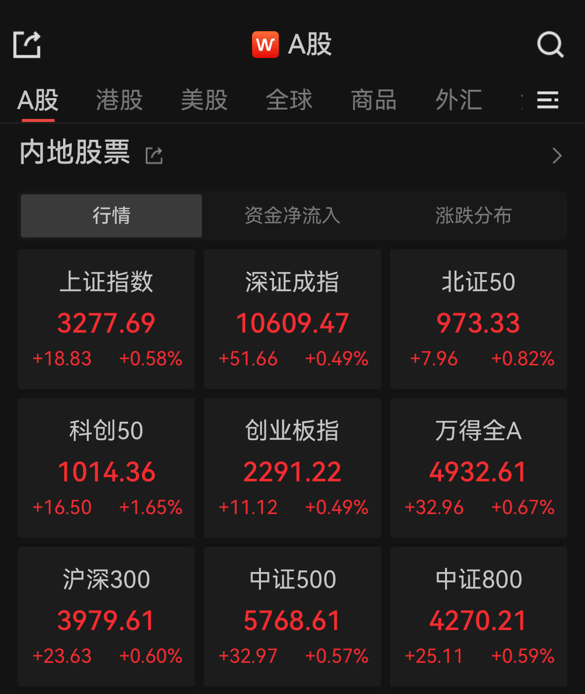 Sunbit币昇加密货币市场A股集体高开，数据确权板块多股上涨