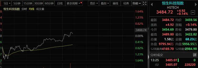 Sunbit币昇加密货币市场英特尔涨超5%，将获35亿美元合同