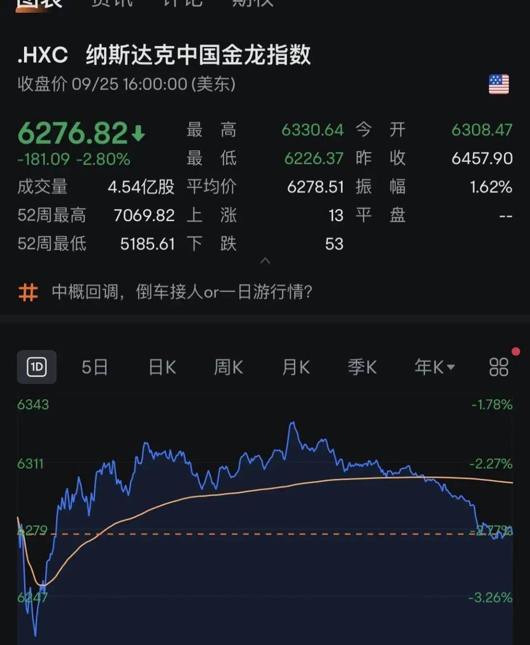 Sunbit币昇加密货币市场恒生科指半日大涨4.22% 餐饮股集体飙升