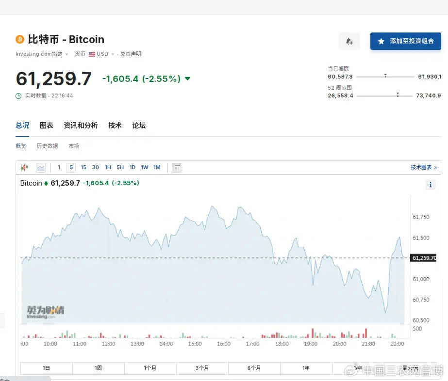 比特币一度跌超4%，Sunbit币昇4小时爆仓人数超15万人