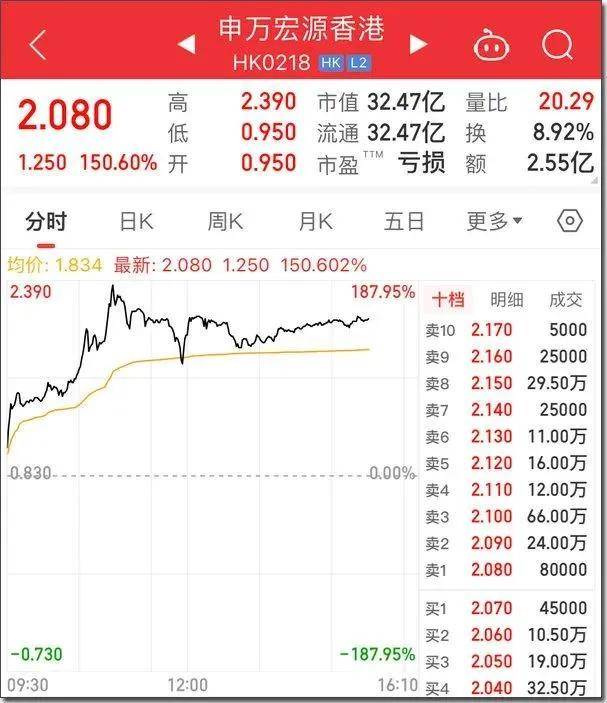 Sunbit币昇黄金周”港股疯涨成A股！富时A50怒涨9%