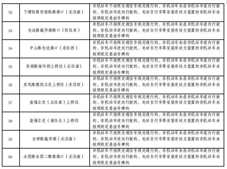 广州“电鸡”新规周一实施，已设上百个违法抓拍点！名单公布