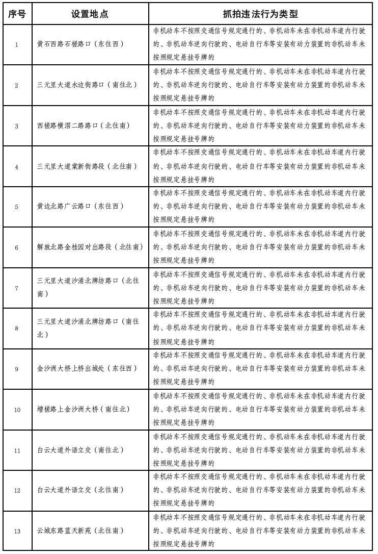 广州“电鸡”新规周一实施，已设上百个违法抓拍点！名单公布