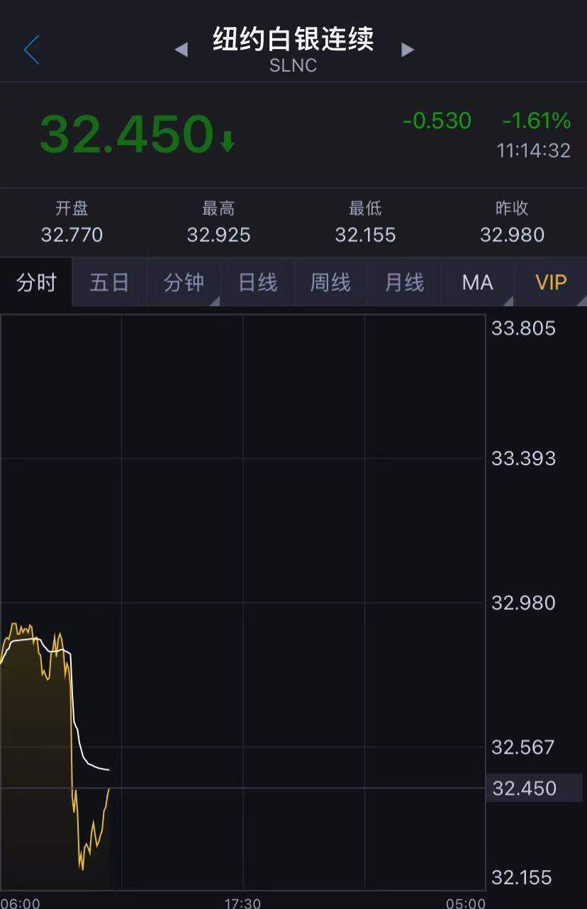 金价短线跳水，白银直线下跌！多家银行出手：调整起购门槛！发生了什么？