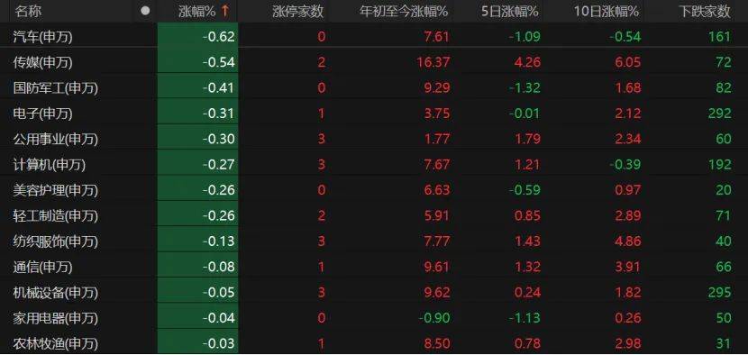 沪指重返3500点！