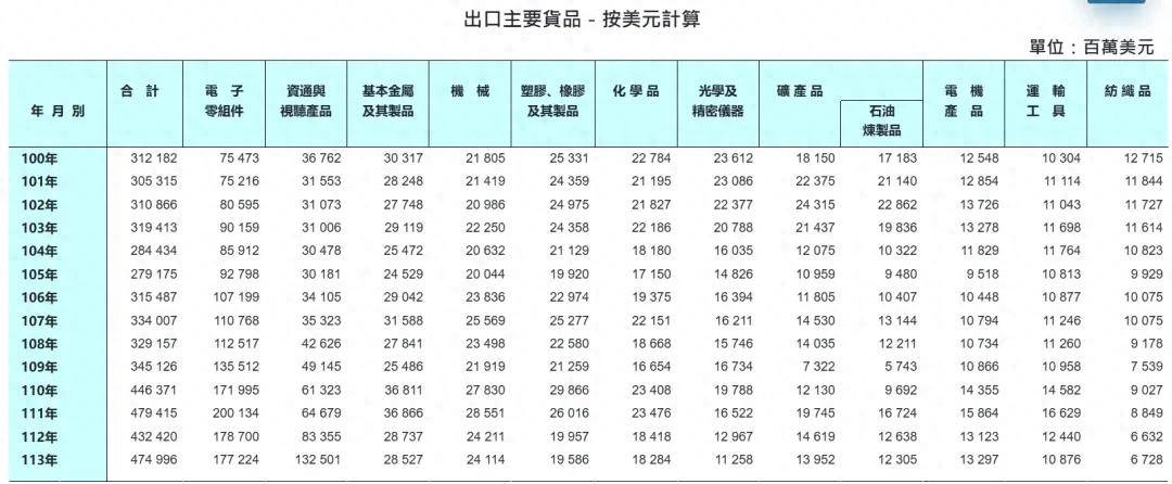 今年前七个月,中国大陆已经不再是台湾第一大出口市场