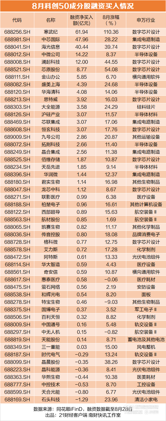 科创50大涨28%,ETF却遭百亿赎回,谁在买科创股