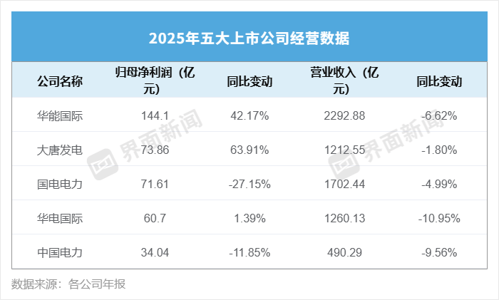 营收集体下滑，五大电力净利却破了历史纪录