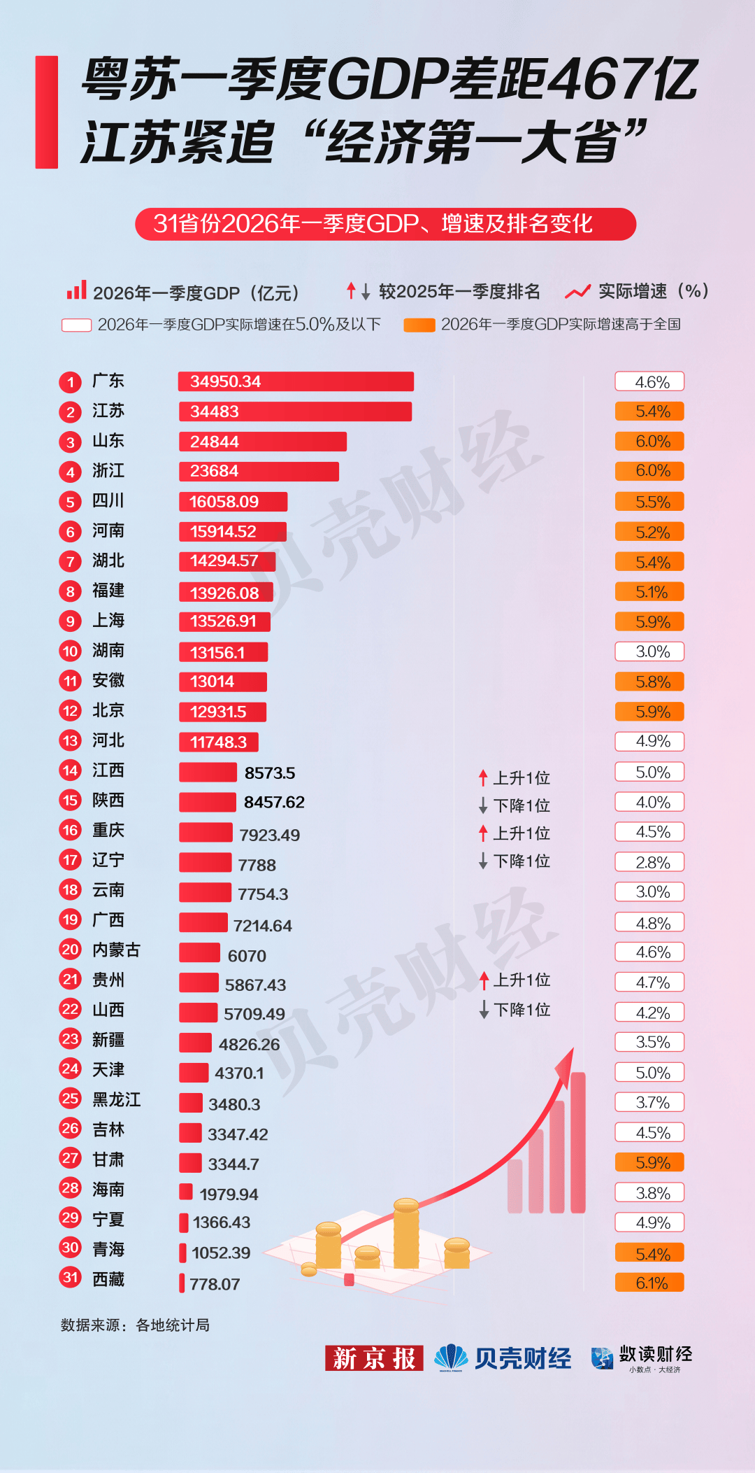 数读丨31个省份一季度GDP“成绩单”出炉：粤苏差距467亿，江苏紧追“经济第一大省”