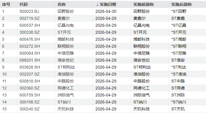 14家A股明日将被ST！净资产为负、审计非标意见是主因
