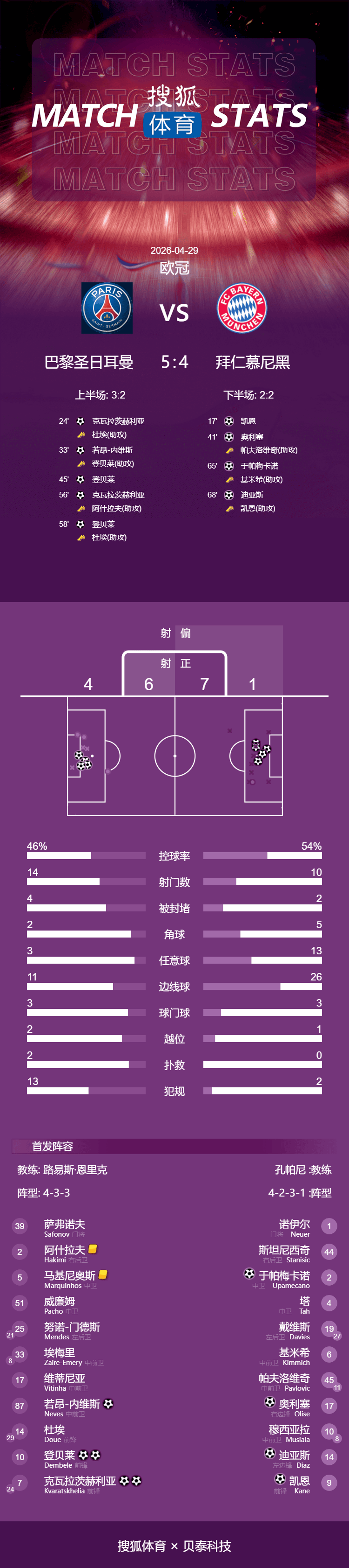 欧冠-登贝莱KK7均双响凯恩传射迪亚斯破门 巴黎5-4拜仁