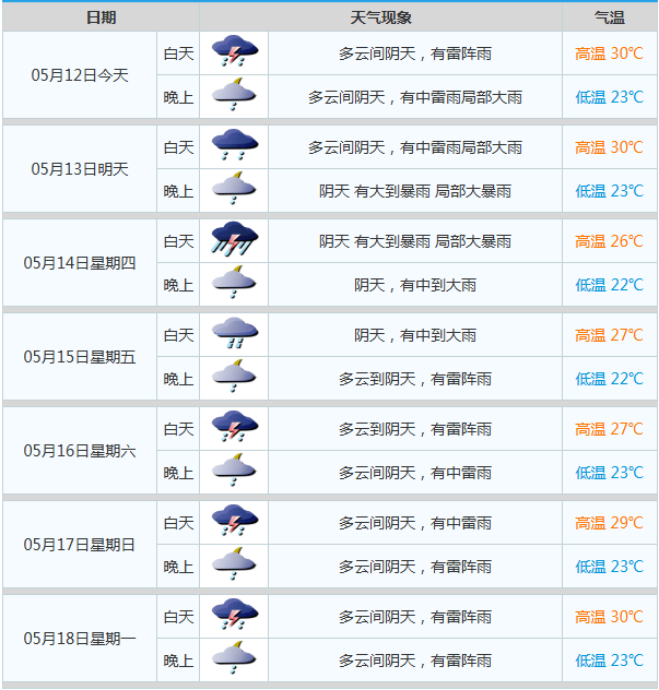 暴雨+8级大风!广州即将开启“倒水”模式