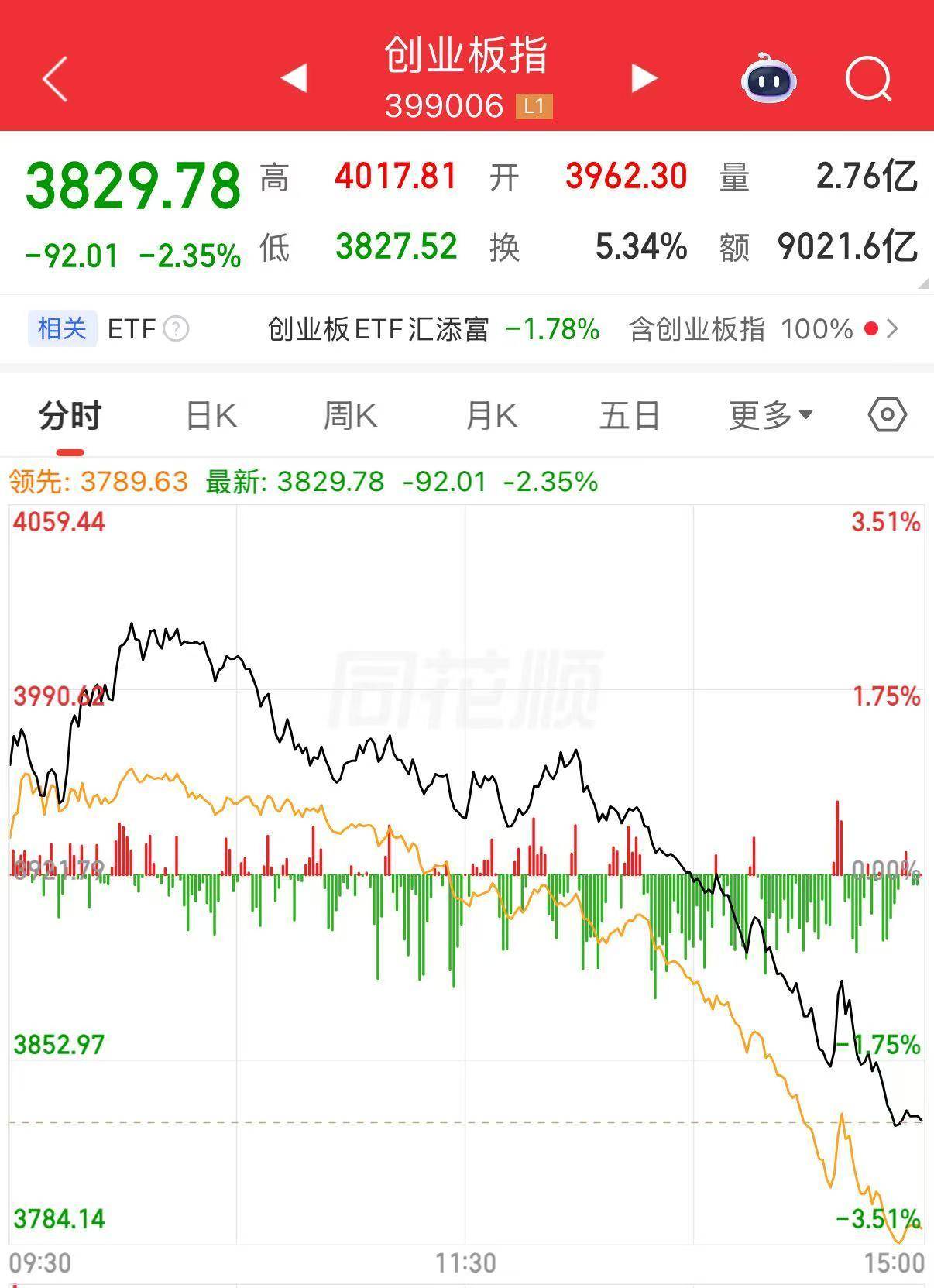 发生了什么?A股下午突然跳水,全市场近4800只个股下跌