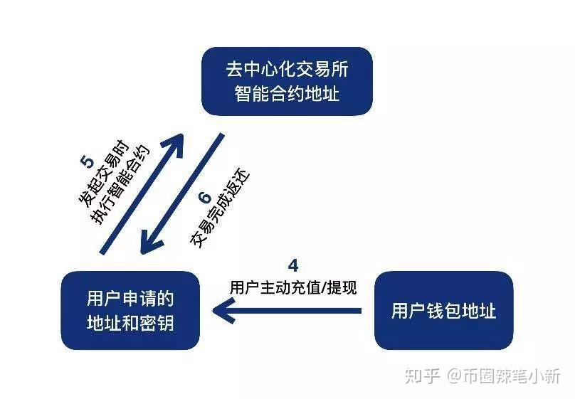 去中心化交易平台(去中心化交易所ave)